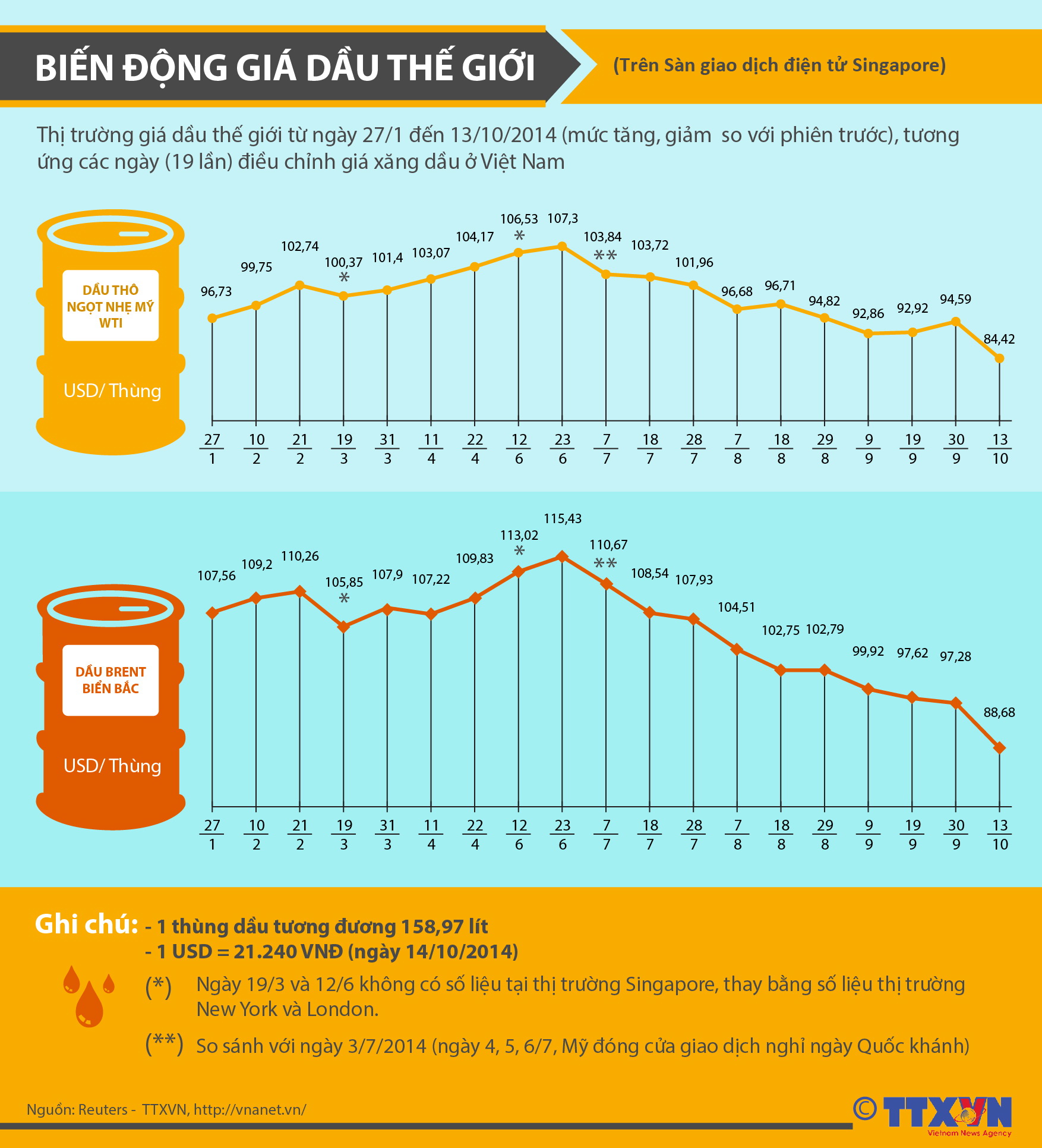 Biến động giá dầu thế giới